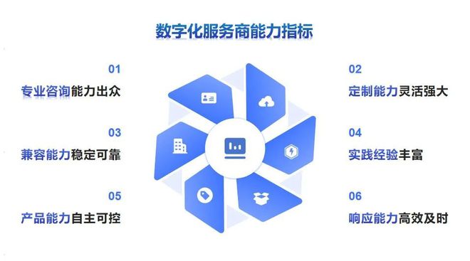 新时代数字化转型浪潮下怎样选择优质且契合的数字化服务商？(图4)