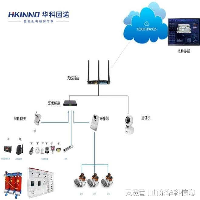 体育场馆智能变电站方案-快速响应(图2)