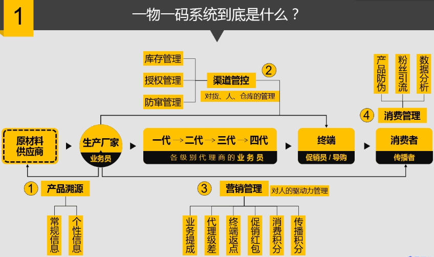 一物一码二维码防伪系统(图1)