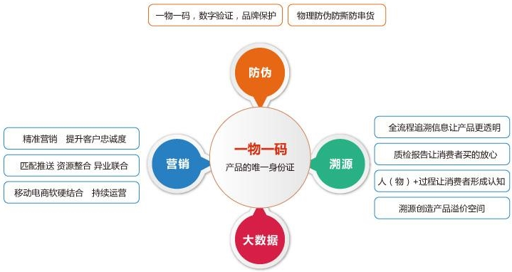一物一码二维码防伪系统(图2)