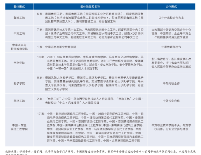 东盟“中文+职业技能”教育发展现状与对策(图2)